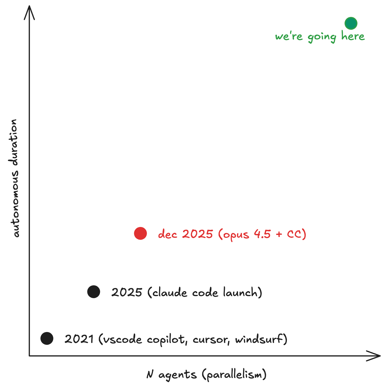 Grafik dengan 'N agen (paralelisme)' pada sumbu x dan 'durasi kerja otonom' pada sumbu y, yang menunjukkan evolusi alat pemrograman AI: 2021 (vscode copilot, cursor, windsurf) di kiri bawah, 2025 (peluncuran claude code) di kiri tengah, Desember 2025 (opus 4.5 + CC) di tengah, dan titik hijau berlabel 'inilah arah yang kita tuju' di sudut kanan atas